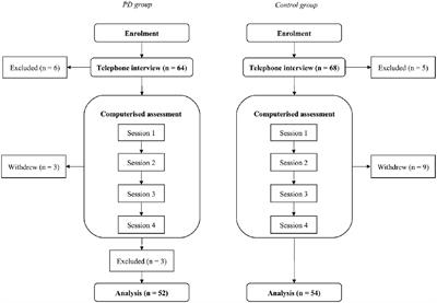 Disentangling the Role of Working Memory in Parkinson’s Disease